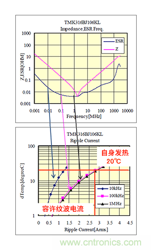 輸入電容器選型要著眼于紋波電流、ESR、ESL
