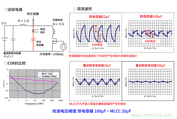 輸入電容器選型要著眼于紋波電流、ESR、ESL