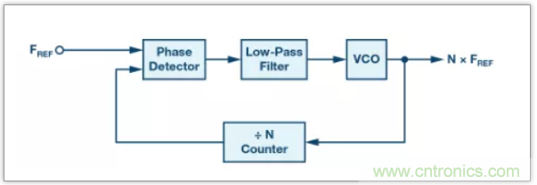 從電路的構(gòu)建模塊到器件選擇，PLL的基本原理你參透了嗎？