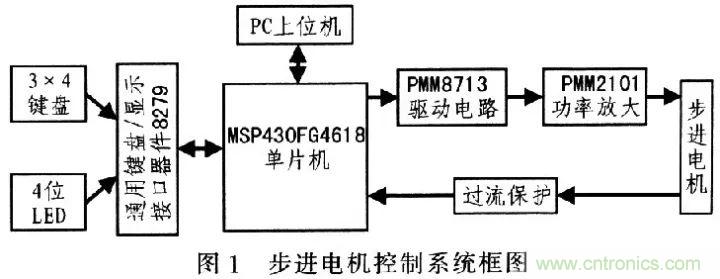 單片機(jī)控制步進(jìn)電機(jī)PMW的驅(qū)動與放大