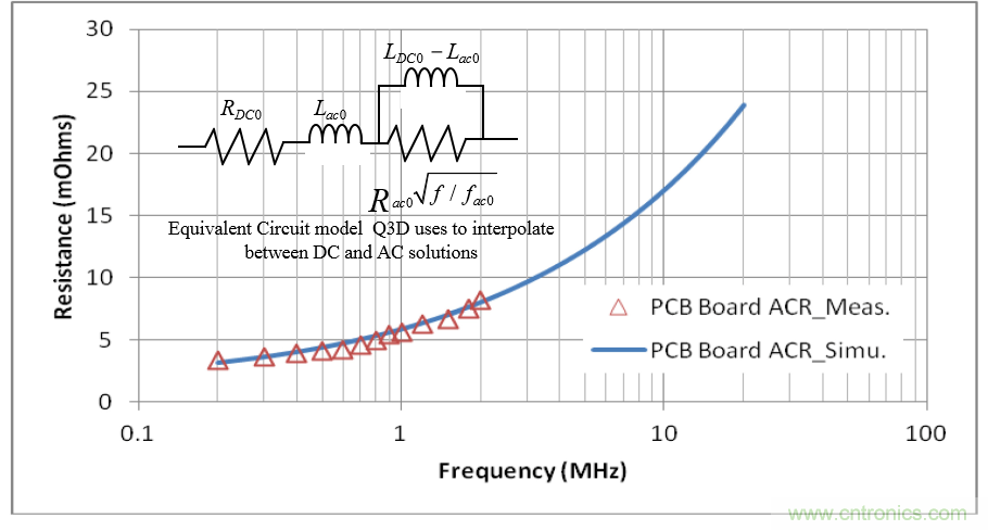 分析和仿真PCB交流電阻損耗，優(yōu)化DrMOS核心電壓