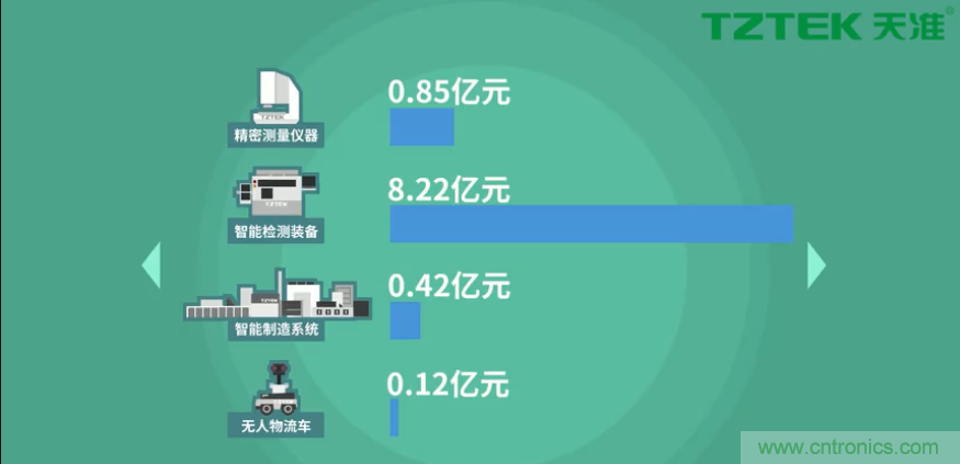 營(yíng)業(yè)收入同比上升78.19%，天準(zhǔn)科技平臺(tái)型公司初露鋒芒