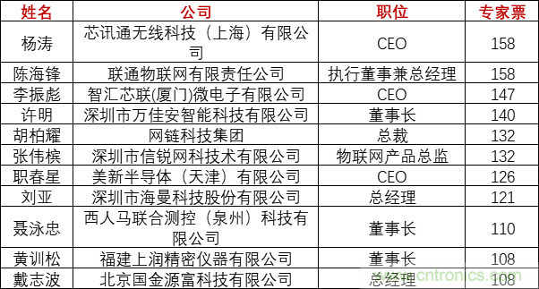 重磅！IOTE國(guó)際物聯(lián)網(wǎng)展（上海站）—2020物聯(lián)之星中國(guó)物聯(lián)網(wǎng)行業(yè)年度評(píng)選獲獎(jiǎng)名單正式公布