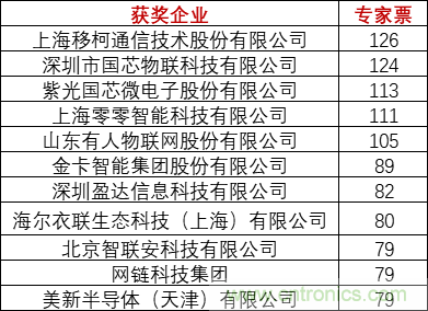 重磅！IOTE國(guó)際物聯(lián)網(wǎng)展（上海站）—2020物聯(lián)之星中國(guó)物聯(lián)網(wǎng)行業(yè)年度評(píng)選獲獎(jiǎng)名單正式公布