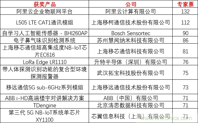 重磅！IOTE國(guó)際物聯(lián)網(wǎng)展（上海站）—2020物聯(lián)之星中國(guó)物聯(lián)網(wǎng)行業(yè)年度評(píng)選獲獎(jiǎng)名單正式公布