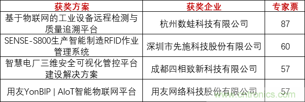 重磅！IOTE國(guó)際物聯(lián)網(wǎng)展（上海站）—2020物聯(lián)之星中國(guó)物聯(lián)網(wǎng)行業(yè)年度評(píng)選獲獎(jiǎng)名單正式公布