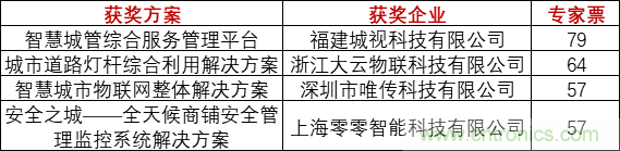 重磅！IOTE國(guó)際物聯(lián)網(wǎng)展（上海站）—2020物聯(lián)之星中國(guó)物聯(lián)網(wǎng)行業(yè)年度評(píng)選獲獎(jiǎng)名單正式公布