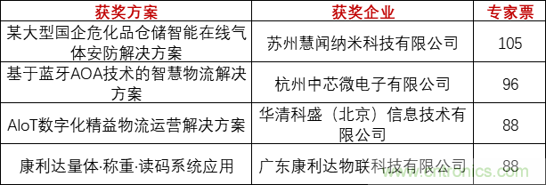 重磅！IOTE國(guó)際物聯(lián)網(wǎng)展（上海站）—2020物聯(lián)之星中國(guó)物聯(lián)網(wǎng)行業(yè)年度評(píng)選獲獎(jiǎng)名單正式公布