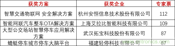 重磅！IOTE國(guó)際物聯(lián)網(wǎng)展（上海站）—2020物聯(lián)之星中國(guó)物聯(lián)網(wǎng)行業(yè)年度評(píng)選獲獎(jiǎng)名單正式公布