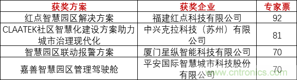 重磅！IOTE國(guó)際物聯(lián)網(wǎng)展（上海站）—2020物聯(lián)之星中國(guó)物聯(lián)網(wǎng)行業(yè)年度評(píng)選獲獎(jiǎng)名單正式公布