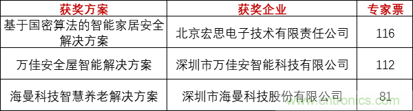 重磅！IOTE國(guó)際物聯(lián)網(wǎng)展（上海站）—2020物聯(lián)之星中國(guó)物聯(lián)網(wǎng)行業(yè)年度評(píng)選獲獎(jiǎng)名單正式公布