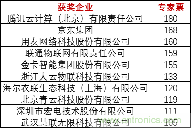 重磅！IOTE國(guó)際物聯(lián)網(wǎng)展（上海站）—2020物聯(lián)之星中國(guó)物聯(lián)網(wǎng)行業(yè)年度評(píng)選獲獎(jiǎng)名單正式公布