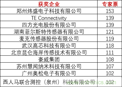 重磅！IOTE國(guó)際物聯(lián)網(wǎng)展（上海站）—2020物聯(lián)之星中國(guó)物聯(lián)網(wǎng)行業(yè)年度評(píng)選獲獎(jiǎng)名單正式公布