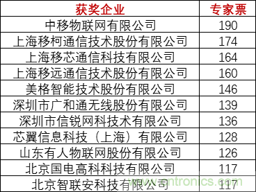 重磅！IOTE國(guó)際物聯(lián)網(wǎng)展（上海站）—2020物聯(lián)之星中國(guó)物聯(lián)網(wǎng)行業(yè)年度評(píng)選獲獎(jiǎng)名單正式公布