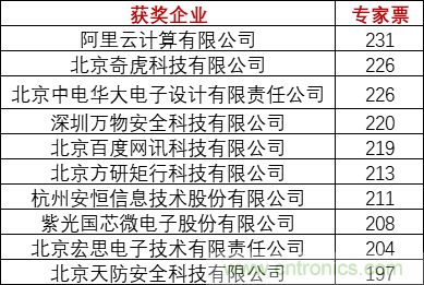 重磅！IOTE國(guó)際物聯(lián)網(wǎng)展（上海站）—2020物聯(lián)之星中國(guó)物聯(lián)網(wǎng)行業(yè)年度評(píng)選獲獎(jiǎng)名單正式公布