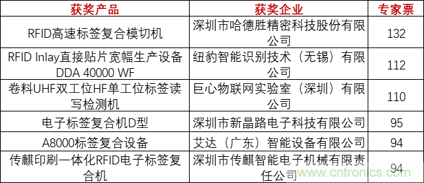 重磅！IOTE國(guó)際物聯(lián)網(wǎng)展（上海站）—2020物聯(lián)之星中國(guó)物聯(lián)網(wǎng)行業(yè)年度評(píng)選獲獎(jiǎng)名單正式公布