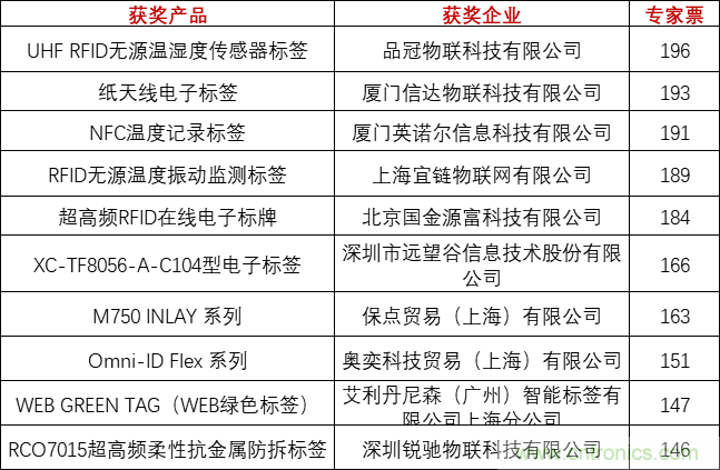 重磅！IOTE國(guó)際物聯(lián)網(wǎng)展（上海站）—2020物聯(lián)之星中國(guó)物聯(lián)網(wǎng)行業(yè)年度評(píng)選獲獎(jiǎng)名單正式公布