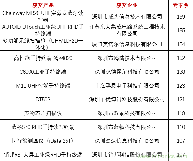 重磅！IOTE國(guó)際物聯(lián)網(wǎng)展（上海站）—2020物聯(lián)之星中國(guó)物聯(lián)網(wǎng)行業(yè)年度評(píng)選獲獎(jiǎng)名單正式公布