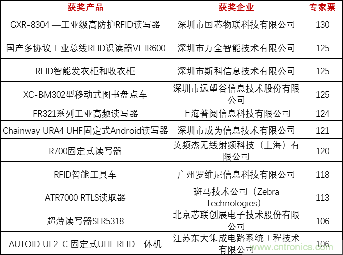 重磅！IOTE國(guó)際物聯(lián)網(wǎng)展（上海站）—2020物聯(lián)之星中國(guó)物聯(lián)網(wǎng)行業(yè)年度評(píng)選獲獎(jiǎng)名單正式公布