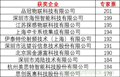 重磅！IOTE國(guó)際物聯(lián)網(wǎng)展（上海站）—2020物聯(lián)之星中國(guó)物聯(lián)網(wǎng)行業(yè)年度評(píng)選獲獎(jiǎng)名單正式公布