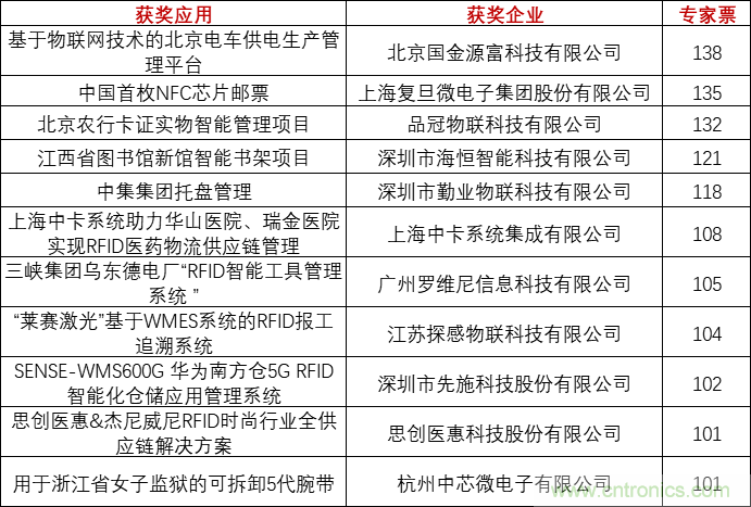 重磅！IOTE國(guó)際物聯(lián)網(wǎng)展（上海站）—2020物聯(lián)之星中國(guó)物聯(lián)網(wǎng)行業(yè)年度評(píng)選獲獎(jiǎng)名單正式公布