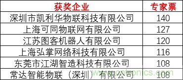 重磅！IOTE國(guó)際物聯(lián)網(wǎng)展（上海站）—2020物聯(lián)之星中國(guó)物聯(lián)網(wǎng)行業(yè)年度評(píng)選獲獎(jiǎng)名單正式公布