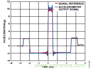 10kHz MEMS加速度計，提供4mA至20mA輸出，適合狀態(tài)監(jiān)控應用