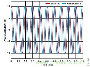 10kHz MEMS加速度計，提供4mA至20mA輸出，適合狀態(tài)監(jiān)控應用