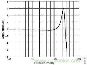 10kHz MEMS加速度計，提供4mA至20mA輸出，適合狀態(tài)監(jiān)控應用