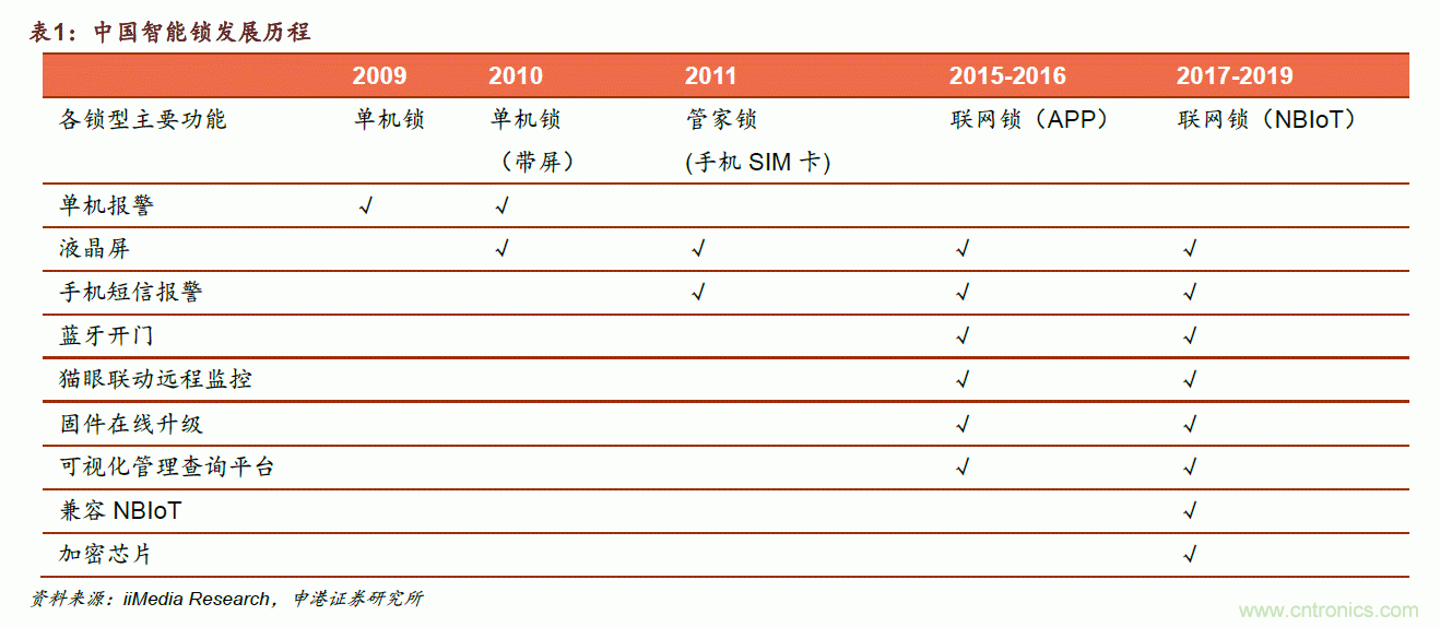 地磁傳感器如何為智能門鎖賦能？