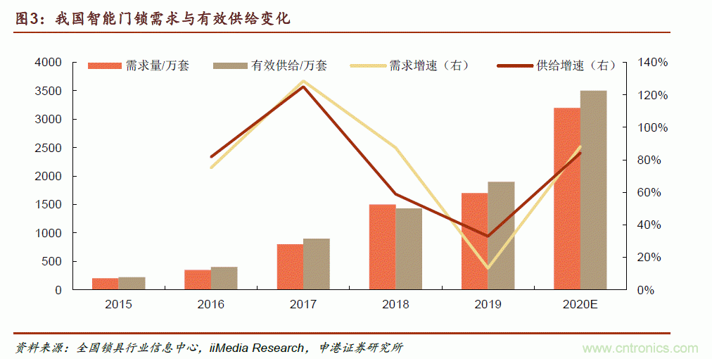 地磁傳感器如何為智能門鎖賦能？