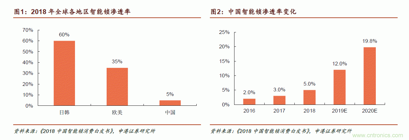 地磁傳感器如何為智能門鎖賦能？