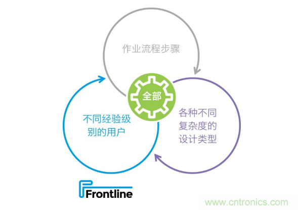 Frontline推出新的PCB工藝規(guī)劃解決方案，可加快產(chǎn)品上市，提高工廠產(chǎn)量