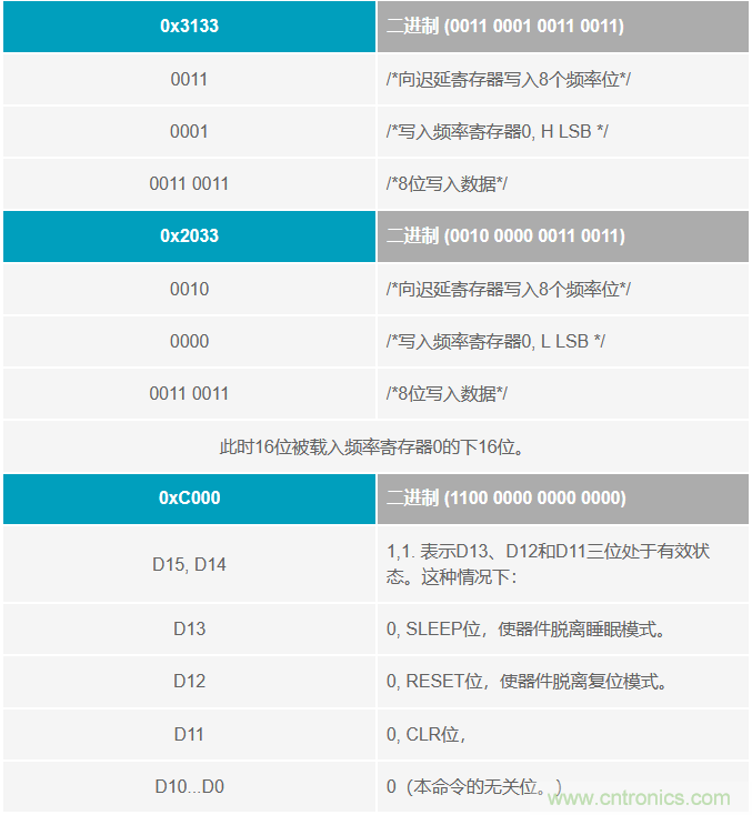 如何將這兩款器件的輸出編程為5 MHz？看了你就明白了