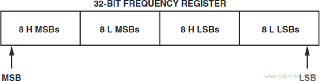 如何將這兩款器件的輸出編程為5 MHz？看了你就明白了