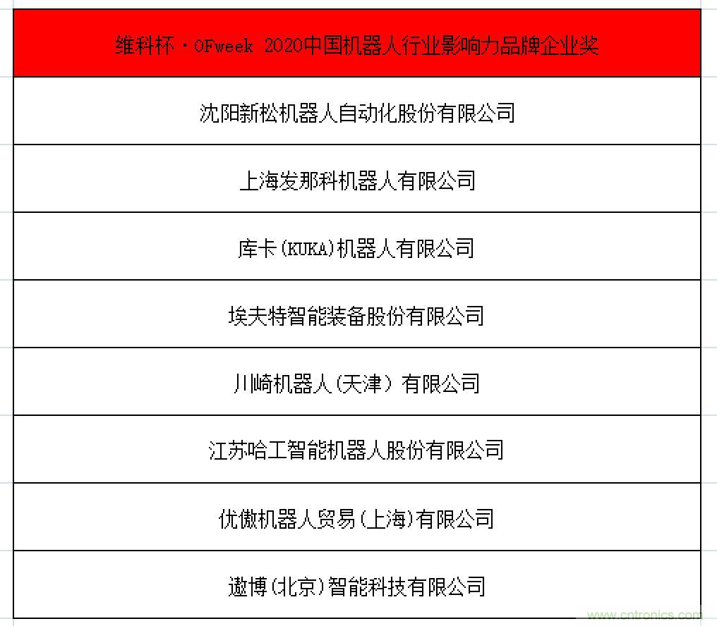 OFweek 2021中國機器人產業(yè)大會“維科杯”獲獎名單揭曉！