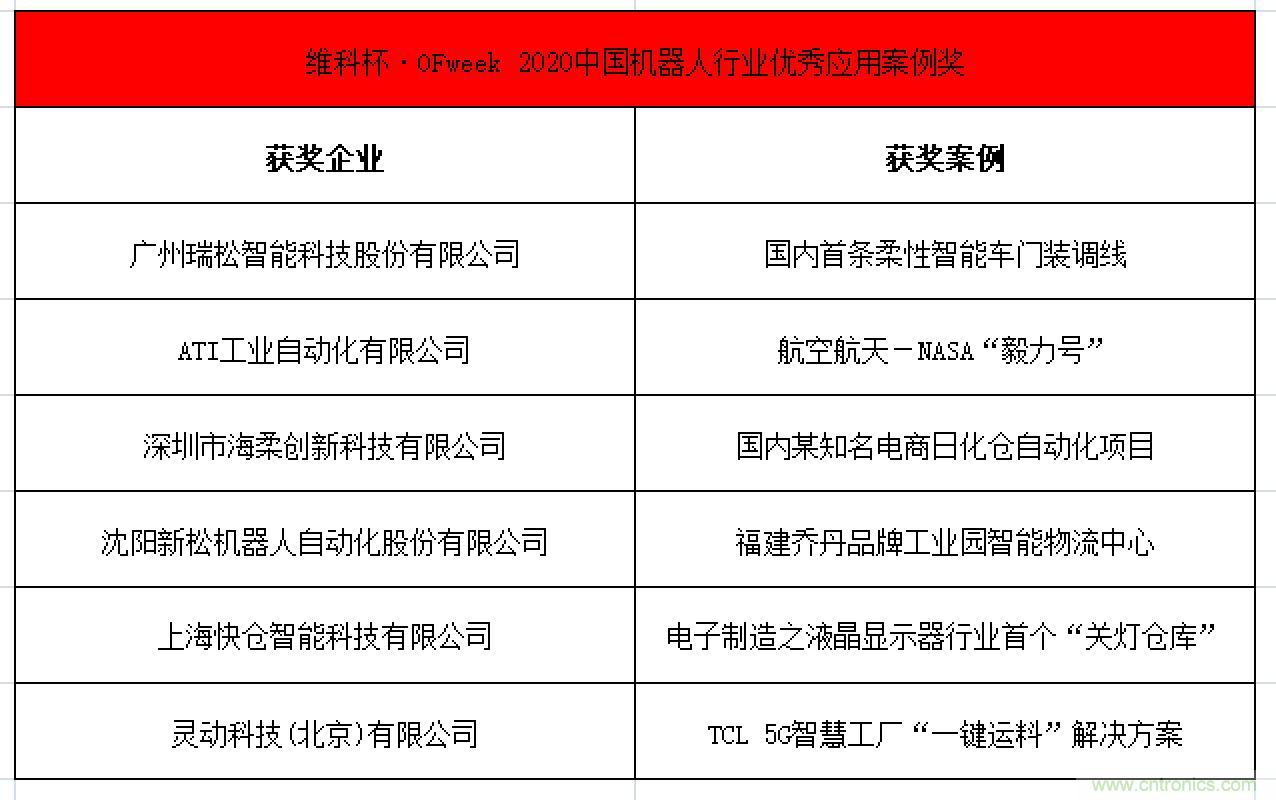 OFweek 2021中國機器人產業(yè)大會“維科杯”獲獎名單揭曉！