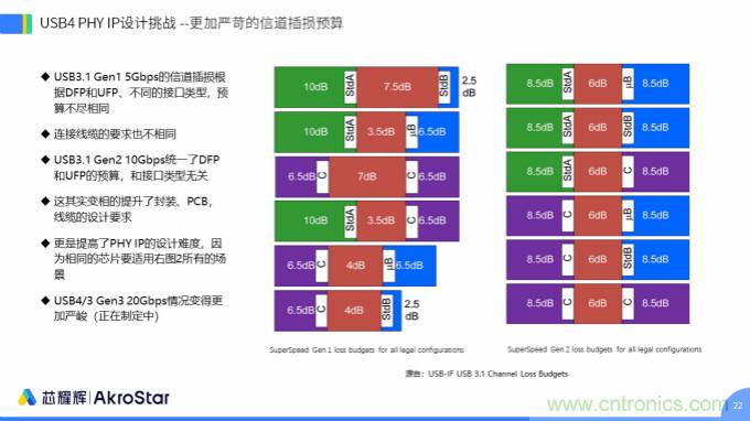 初心不改，芯耀輝高速接口IP助攻芯片設(shè)計(jì)制勝USB新標(biāo)準(zhǔn)