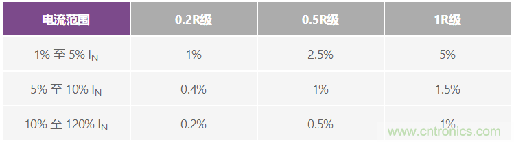 直流電能計(jì)量應(yīng)用