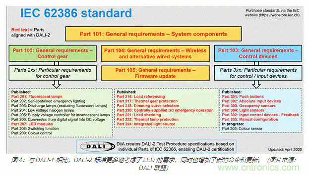 如何使用新型室內(nèi)外LED照明標(biāo)準(zhǔn)連接器