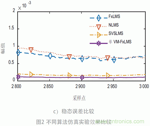 可變步長的多通道主動噪聲控制算法分析