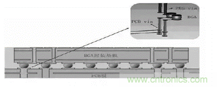 BGA封裝與PCB差分互連結構的設計與優(yōu)化