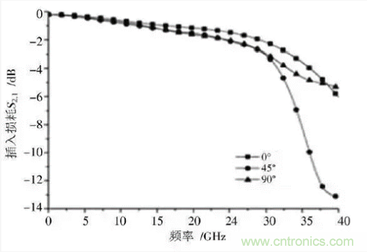 BGA封裝與PCB差分互連結構的設計與優(yōu)化