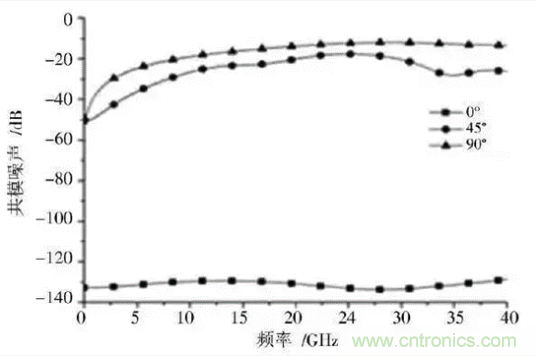 BGA封裝與PCB差分互連結構的設計與優(yōu)化