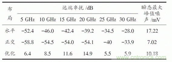 BGA封裝與PCB差分互連結構的設計與優(yōu)化