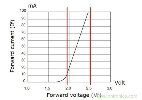 電源應用于LED驅(qū)動器應用分析