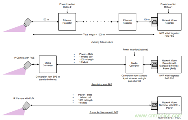 在視頻監(jiān)控應(yīng)用中利用單線(xiàn)對(duì)以太網(wǎng)