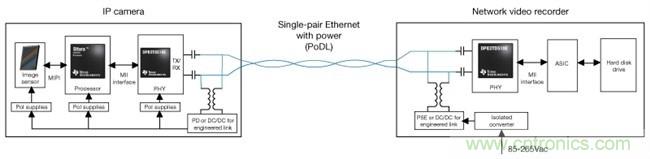 在視頻監(jiān)控應(yīng)用中利用單線(xiàn)對(duì)以太網(wǎng)