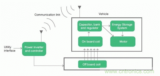 如何對(duì)電動(dòng)汽車實(shí)現(xiàn)高效的電源管理？