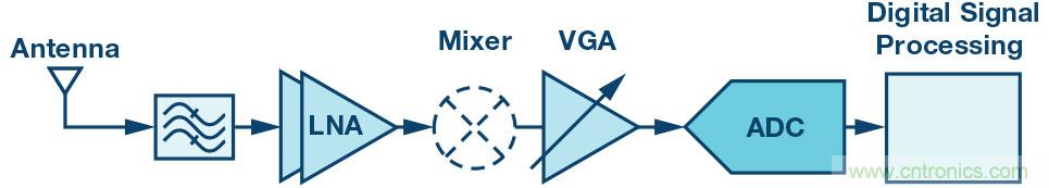 創(chuàng)新集成收發(fā)器簡化2G至5G基站接收器設(shè)計(jì)